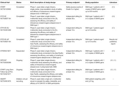 Recombinant Adeno-Associated Virus Serotype 9 Gene Therapy in Spinal Muscular Atrophy